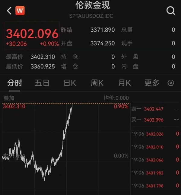 中股网 黄金、白银，突然直线暴涨！